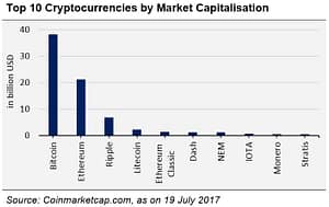 Top 10 cryptocurrencies by market capitalisation