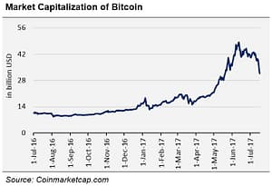 Market capitalisation of Bitcoin