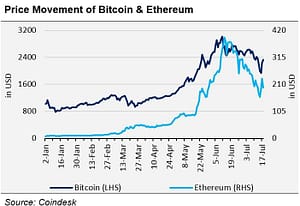 Price movement for Bitcoin & Ethereum