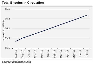 Total Bitcoins in circulation